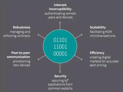 認知計算、區塊鏈IoT與物聯網安全 引領未來的關鍵技術