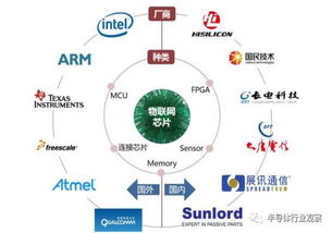 一文掌握物聯(lián)網(wǎng)全產(chǎn)業(yè)鏈 核心技術(shù)、服務(wù)與應(yīng)用全景